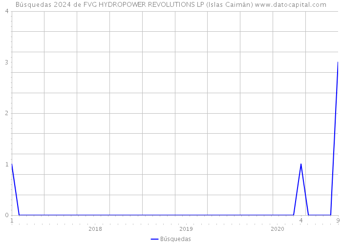 Búsquedas 2024 de FVG HYDROPOWER REVOLUTIONS LP (Islas Caimán) 