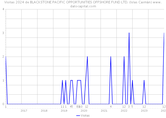 Visitas 2024 de BLACKSTONE PACIFIC OPPORTUNITIES OFFSHORE FUND LTD. (Islas Caimán) 