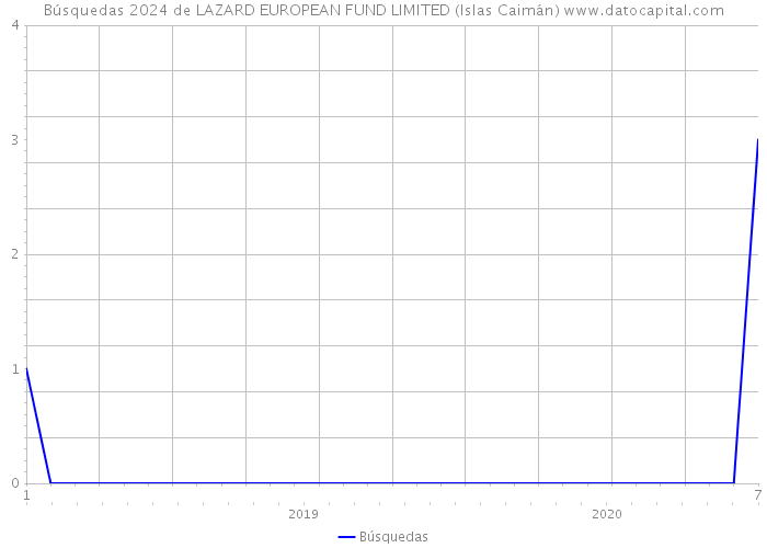 Búsquedas 2024 de LAZARD EUROPEAN FUND LIMITED (Islas Caimán) 