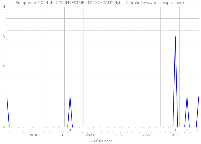 Búsquedas 2024 de CPC INVESTMENTS COMPANY (Islas Caimán) 