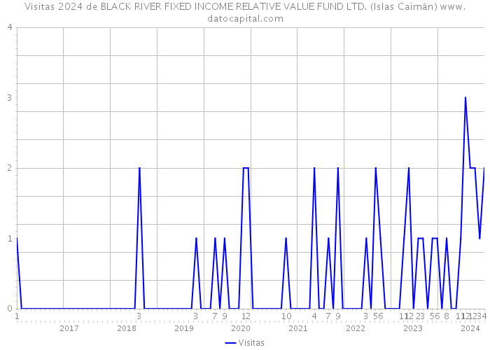 Visitas 2024 de BLACK RIVER FIXED INCOME RELATIVE VALUE FUND LTD. (Islas Caimán) 