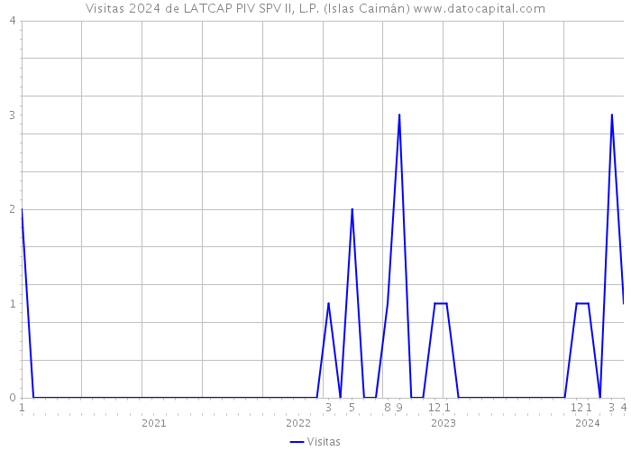 Visitas 2024 de LATCAP PIV SPV II, L.P. (Islas Caimán) 