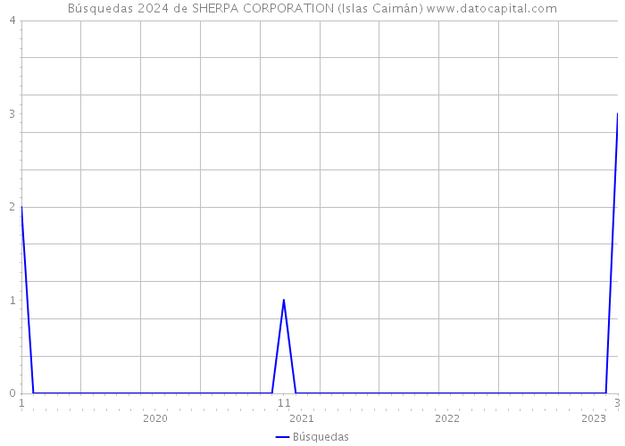 Búsquedas 2024 de SHERPA CORPORATION (Islas Caimán) 