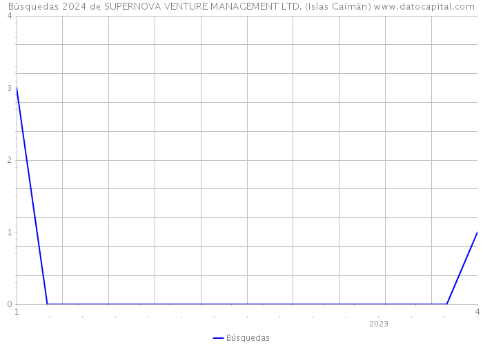 Búsquedas 2024 de SUPERNOVA VENTURE MANAGEMENT LTD. (Islas Caimán) 