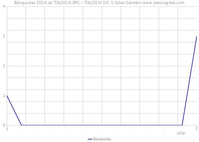 Búsquedas 2024 de TALOS III SPC - TALOS III S.P. V (Islas Caimán) 