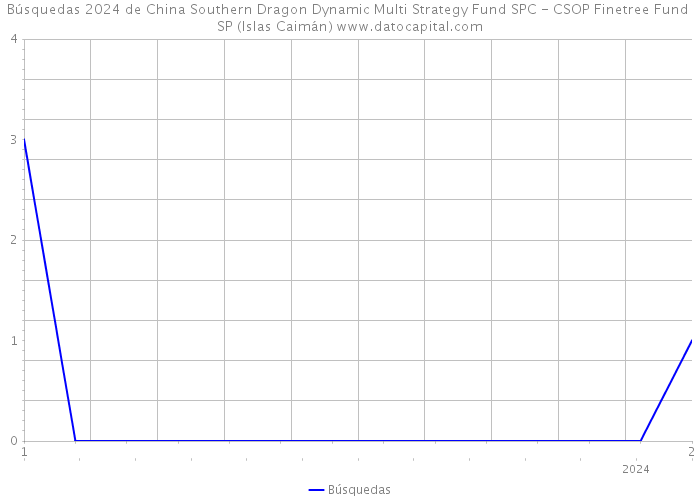 Búsquedas 2024 de China Southern Dragon Dynamic Multi Strategy Fund SPC - CSOP Finetree Fund SP (Islas Caimán) 