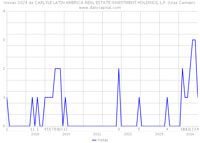 Visitas 2024 de CARLYLE LATIN AMERICA REAL ESTATE INVESTMENT HOLDINGS, L.P. (Islas Caimán) 