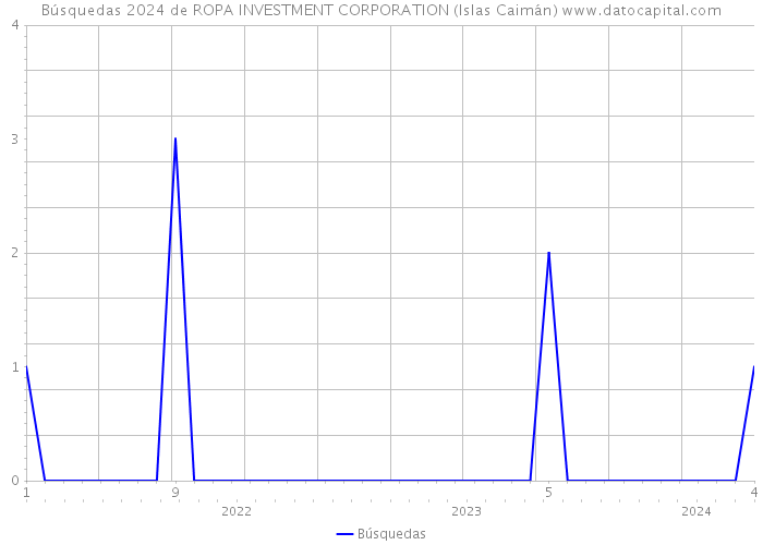Búsquedas 2024 de ROPA INVESTMENT CORPORATION (Islas Caimán) 