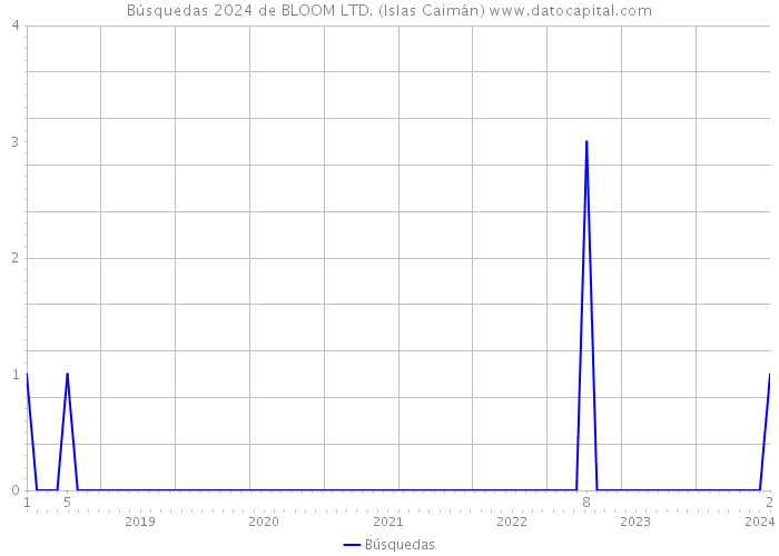 Búsquedas 2024 de BLOOM LTD. (Islas Caimán) 
