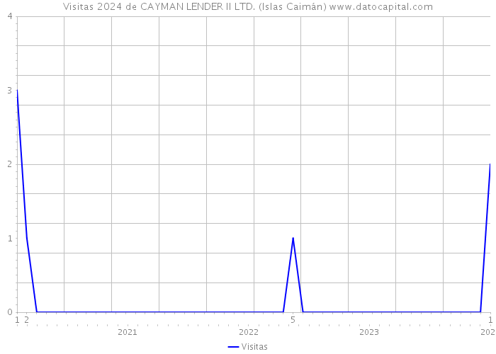 Visitas 2024 de CAYMAN LENDER II LTD. (Islas Caimán) 
