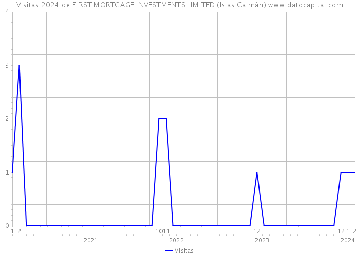 Visitas 2024 de FIRST MORTGAGE INVESTMENTS LIMITED (Islas Caimán) 
