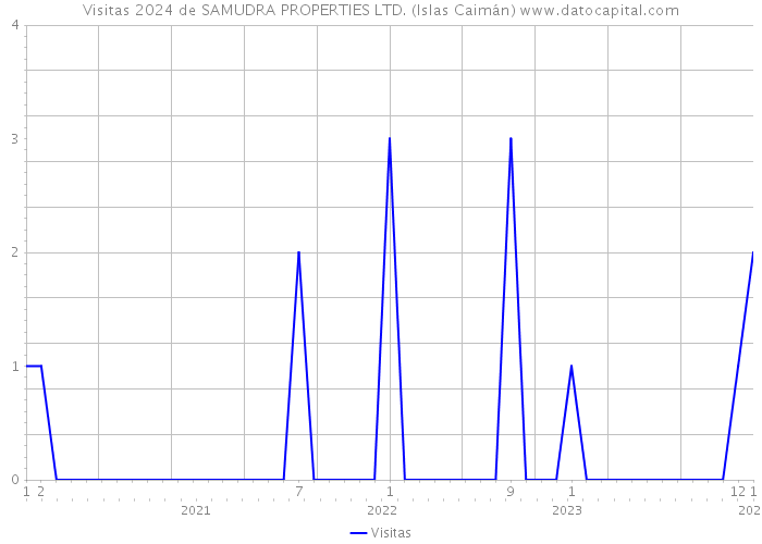 Visitas 2024 de SAMUDRA PROPERTIES LTD. (Islas Caimán) 