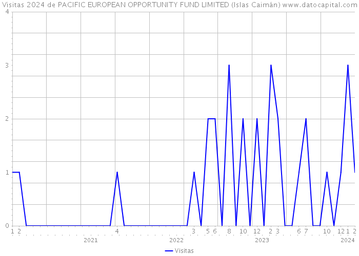 Visitas 2024 de PACIFIC EUROPEAN OPPORTUNITY FUND LIMITED (Islas Caimán) 