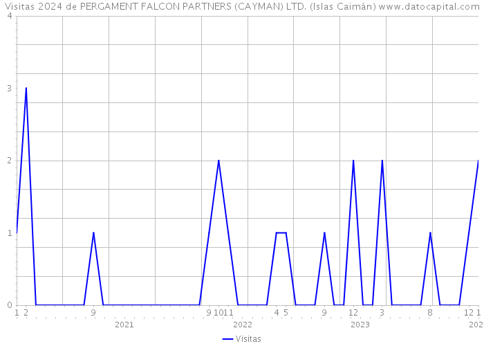 Visitas 2024 de PERGAMENT FALCON PARTNERS (CAYMAN) LTD. (Islas Caimán) 