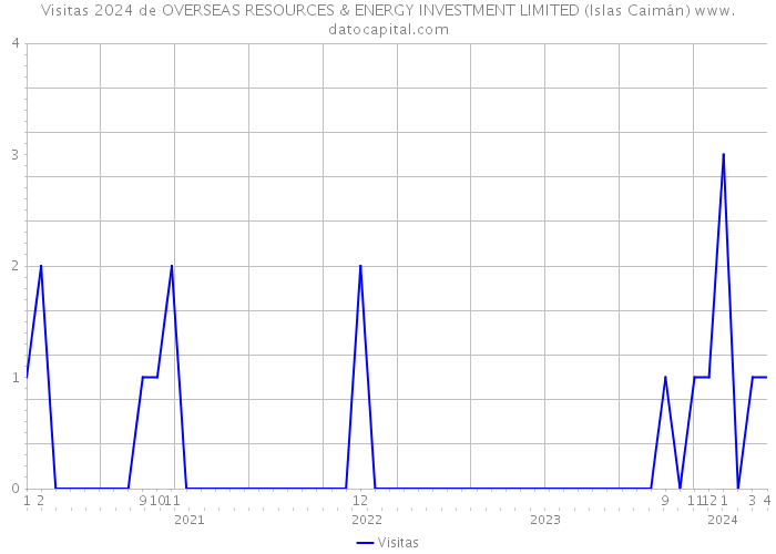 Visitas 2024 de OVERSEAS RESOURCES & ENERGY INVESTMENT LIMITED (Islas Caimán) 