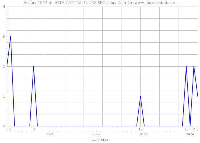 Visitas 2024 de IOTA CAPITAL FUNDS SPC (Islas Caimán) 
