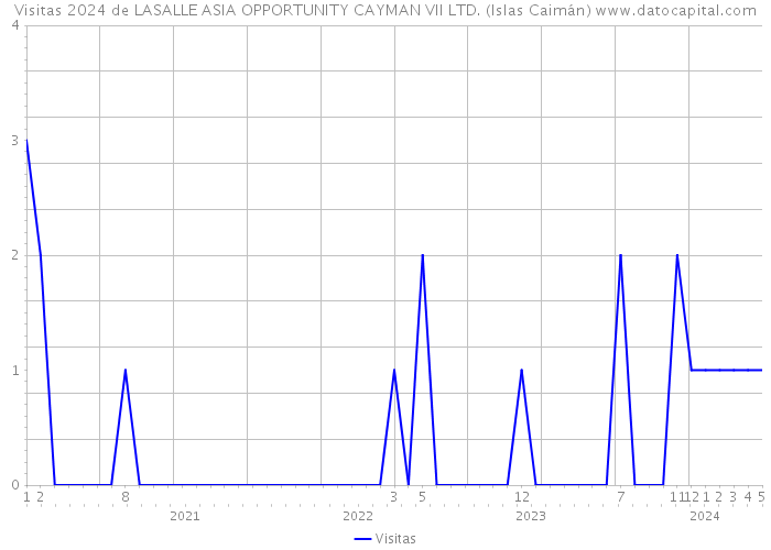 Visitas 2024 de LASALLE ASIA OPPORTUNITY CAYMAN VII LTD. (Islas Caimán) 