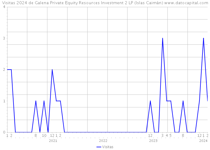 Visitas 2024 de Galena Private Equity Resources Investment 2 LP (Islas Caimán) 