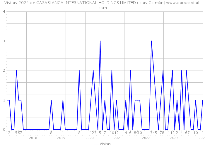 Visitas 2024 de CASABLANCA INTERNATIONAL HOLDINGS LIMITED (Islas Caimán) 