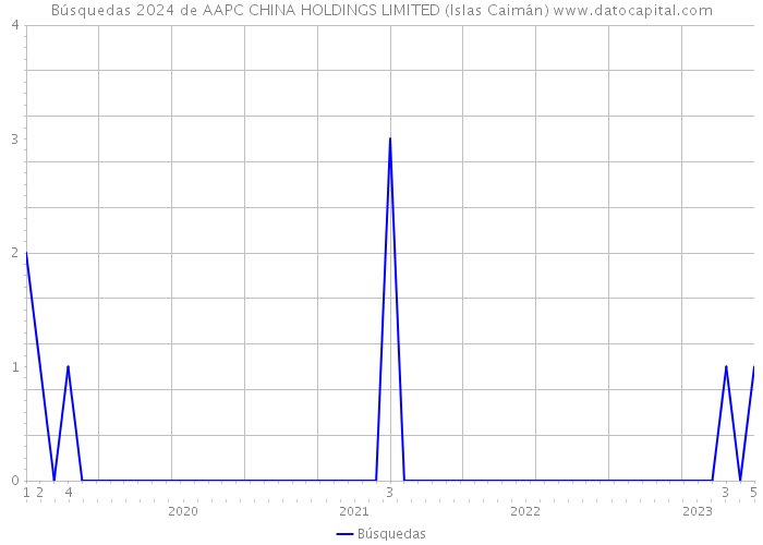 Búsquedas 2024 de AAPC CHINA HOLDINGS LIMITED (Islas Caimán) 