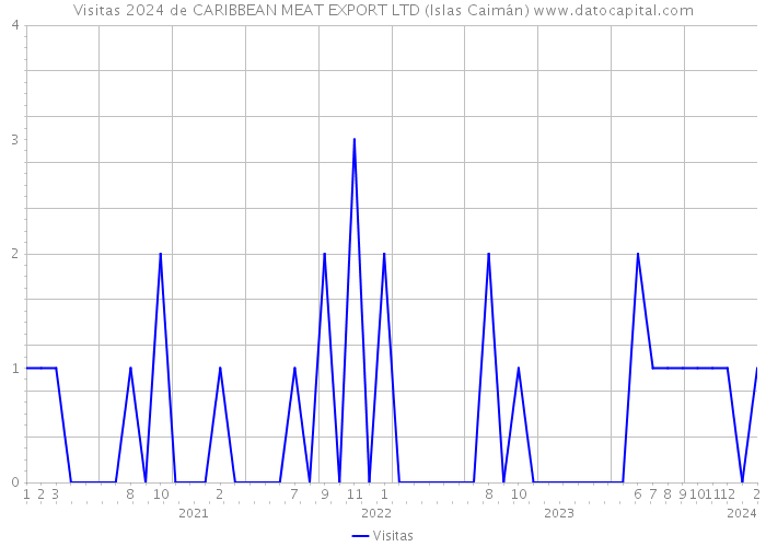 Visitas 2024 de CARIBBEAN MEAT EXPORT LTD (Islas Caimán) 