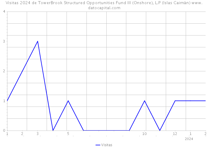 Visitas 2024 de TowerBrook Structured Opportunities Fund III (Onshore), L.P (Islas Caimán) 