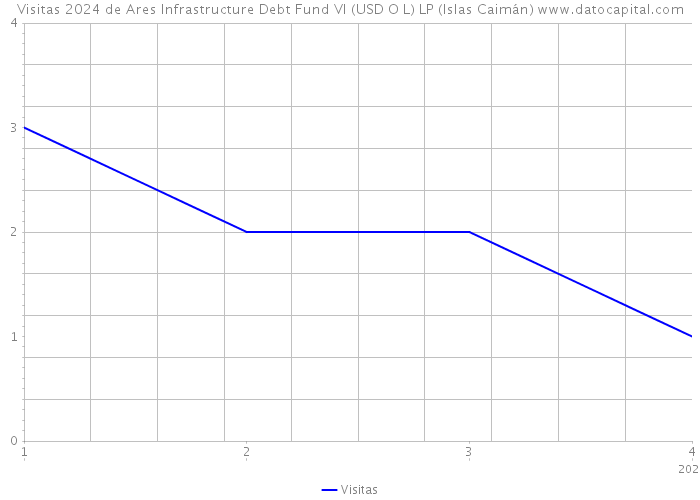 Visitas 2024 de Ares Infrastructure Debt Fund VI (USD O L) LP (Islas Caimán) 