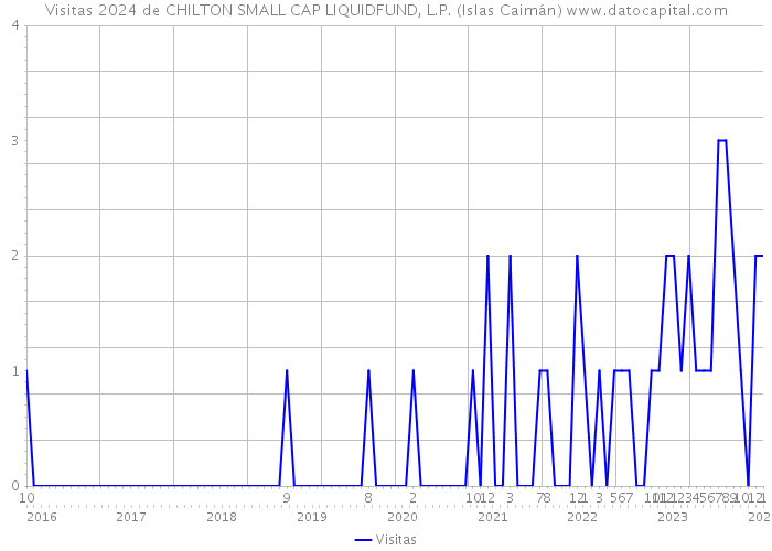 Visitas 2024 de CHILTON SMALL CAP LIQUIDFUND, L.P. (Islas Caimán) 