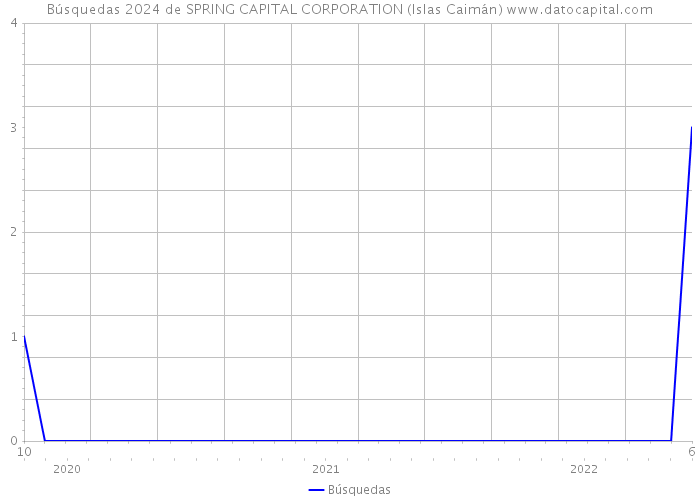 Búsquedas 2024 de SPRING CAPITAL CORPORATION (Islas Caimán) 