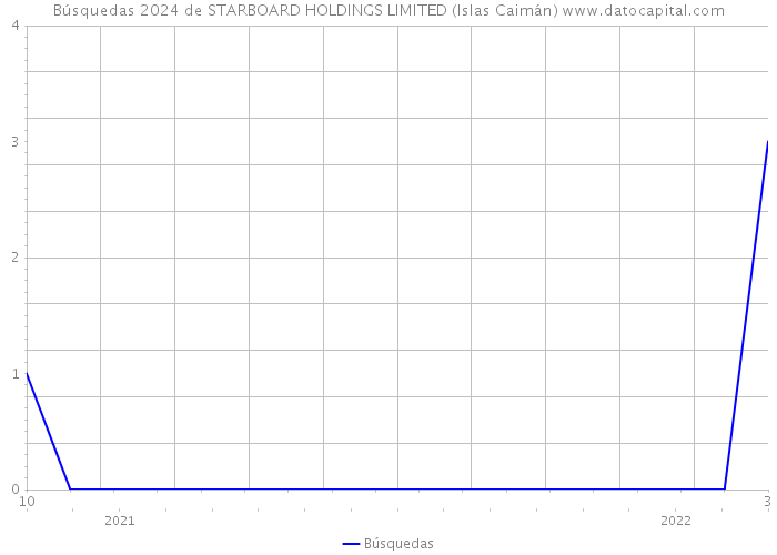 Búsquedas 2024 de STARBOARD HOLDINGS LIMITED (Islas Caimán) 