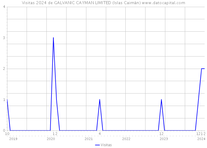 Visitas 2024 de GALVANIC CAYMAN LIMITED (Islas Caimán) 