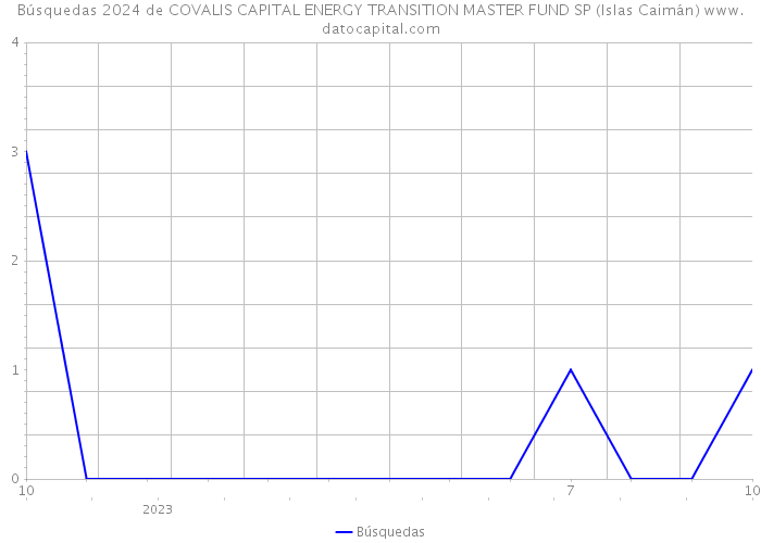Búsquedas 2024 de COVALIS CAPITAL ENERGY TRANSITION MASTER FUND SP (Islas Caimán) 