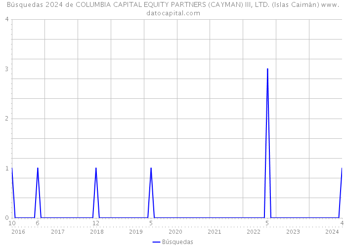 Búsquedas 2024 de COLUMBIA CAPITAL EQUITY PARTNERS (CAYMAN) III, LTD. (Islas Caimán) 