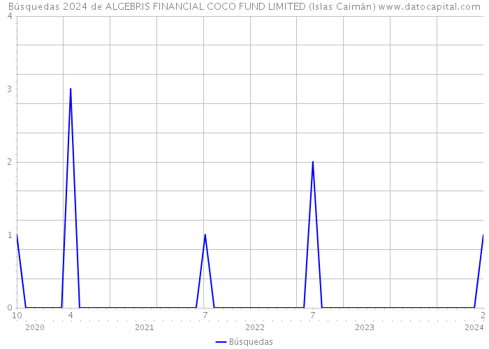 Búsquedas 2024 de ALGEBRIS FINANCIAL COCO FUND LIMITED (Islas Caimán) 