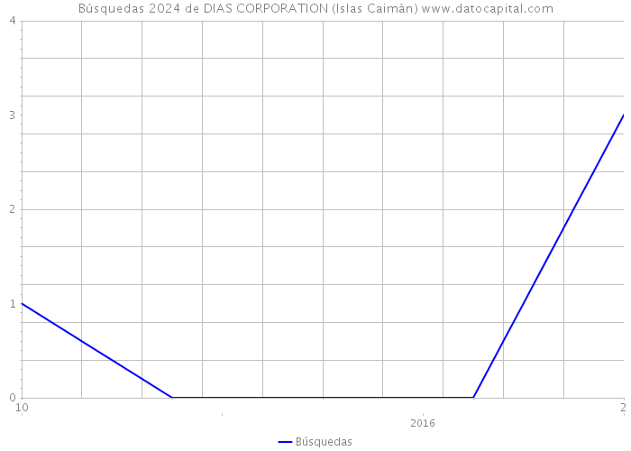Búsquedas 2024 de DIAS CORPORATION (Islas Caimán) 