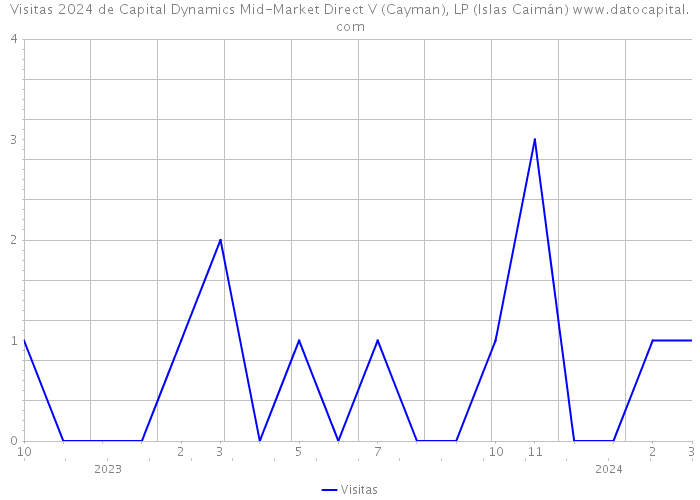 Visitas 2024 de Capital Dynamics Mid-Market Direct V (Cayman), LP (Islas Caimán) 