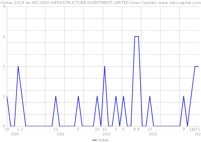 Visitas 2024 de ARCADIA INFRASTRUCTURE INVESTMENT LIMITED (Islas Caimán) 