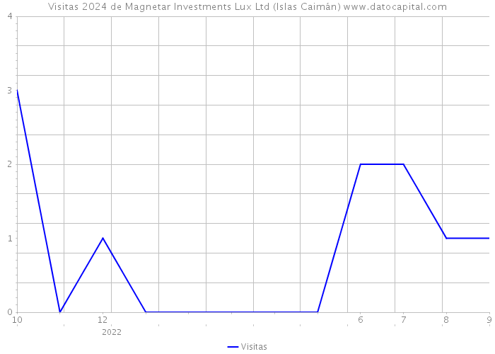 Visitas 2024 de Magnetar Investments Lux Ltd (Islas Caimán) 