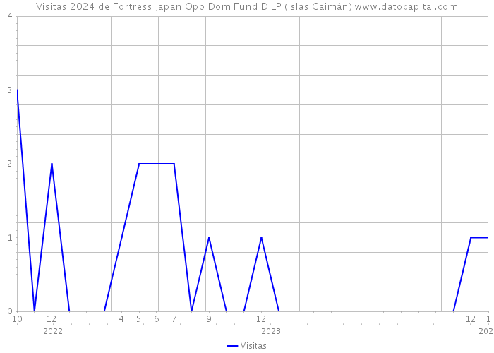 Visitas 2024 de Fortress Japan Opp Dom Fund D LP (Islas Caimán) 