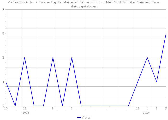 Visitas 2024 de Hurricane Capital Manager Platform SPC - HMAP S1SP20 (Islas Caimán) 