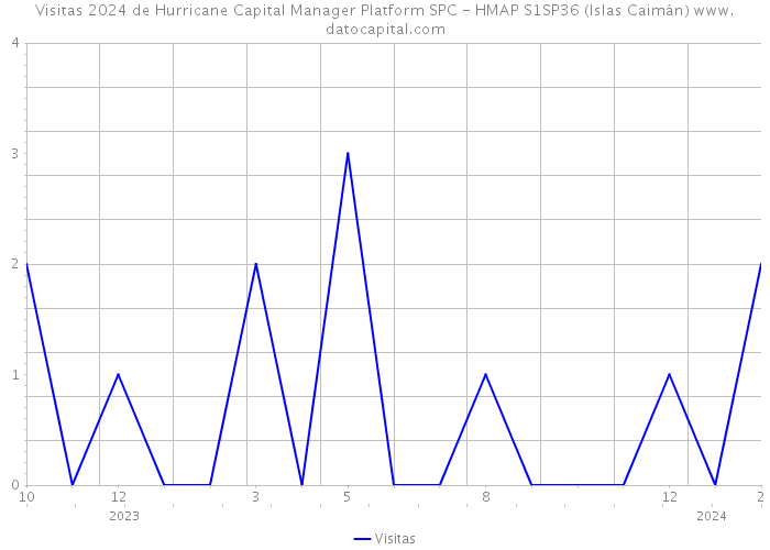 Visitas 2024 de Hurricane Capital Manager Platform SPC - HMAP S1SP36 (Islas Caimán) 