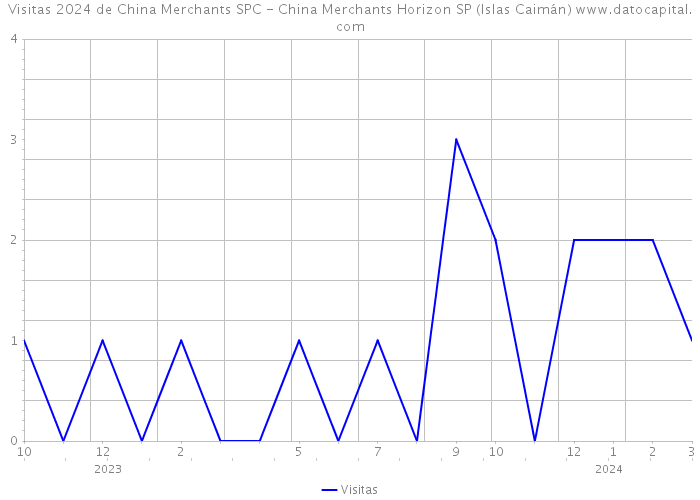 Visitas 2024 de China Merchants SPC - China Merchants Horizon SP (Islas Caimán) 