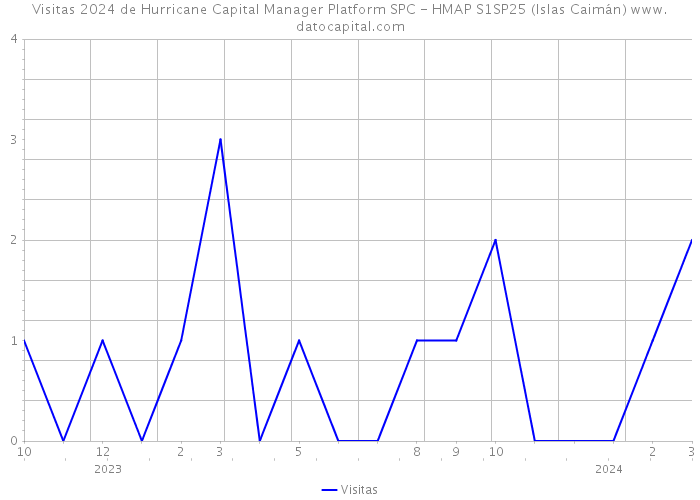 Visitas 2024 de Hurricane Capital Manager Platform SPC - HMAP S1SP25 (Islas Caimán) 