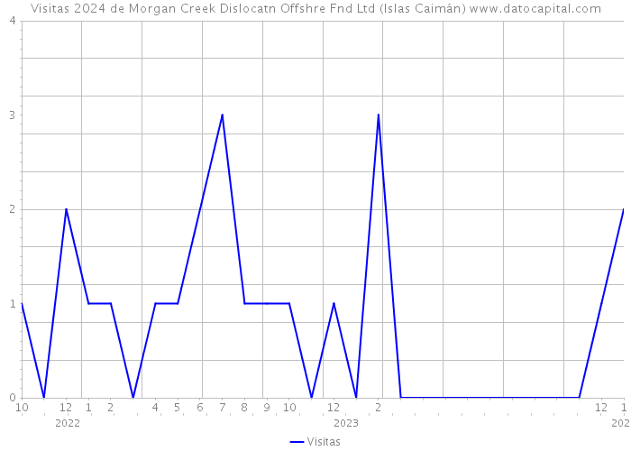 Visitas 2024 de Morgan Creek Dislocatn Offshre Fnd Ltd (Islas Caimán) 