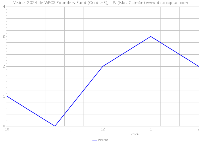 Visitas 2024 de WPCS Founders Fund (Credit-3), L.P. (Islas Caimán) 