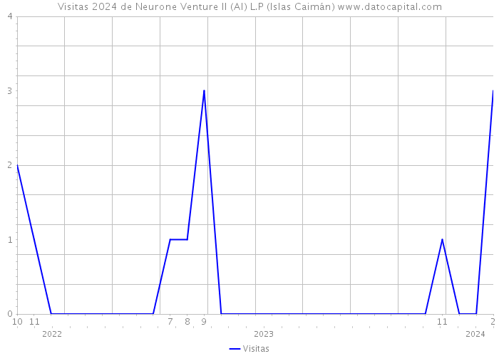 Visitas 2024 de Neurone Venture ll (AI) L.P (Islas Caimán) 