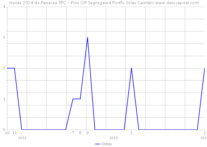 Visitas 2024 de Panacea SPC - Pins CIP Segregated Portfo (Islas Caimán) 