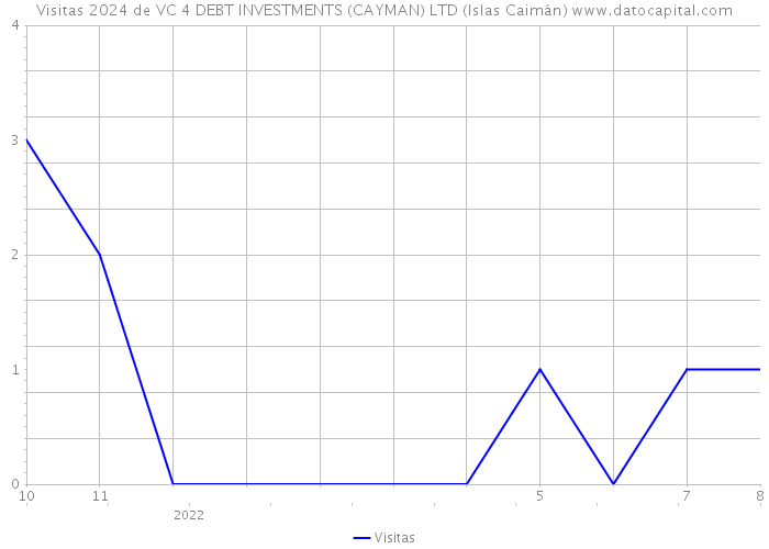 Visitas 2024 de VC 4 DEBT INVESTMENTS (CAYMAN) LTD (Islas Caimán) 