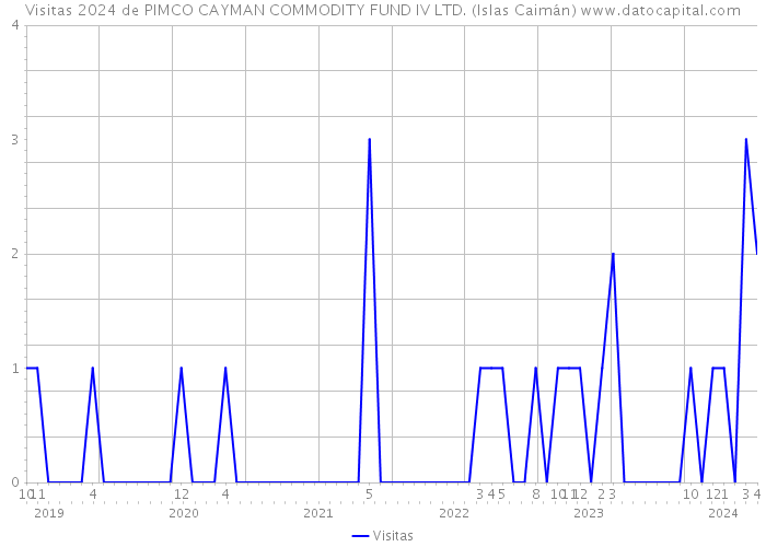 Visitas 2024 de PIMCO CAYMAN COMMODITY FUND IV LTD. (Islas Caimán) 