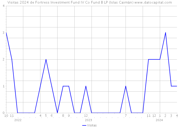 Visitas 2024 de Fortress Investment Fund IV Co Fund B LP (Islas Caimán) 